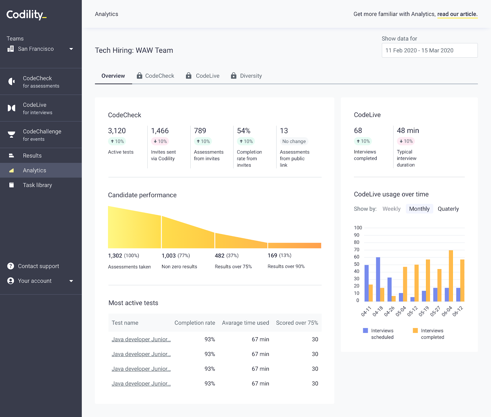 Analytics – Codility